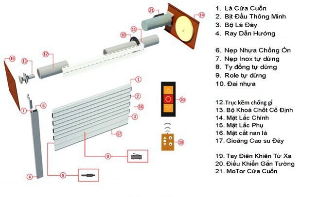 Cấu tạo và nguyên lý hoạt động của 1 bộ cửa cuốn sử dụng motor